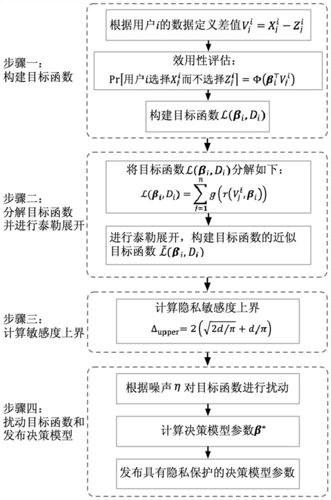 基于目标函数扰动的决策模型隐私保护发布方法