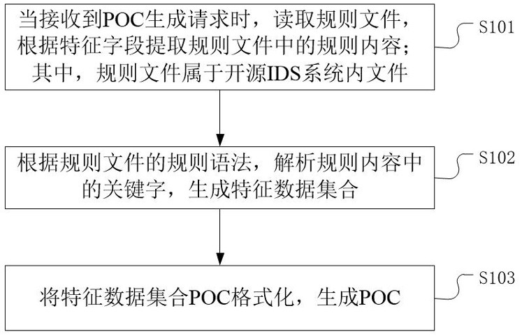 一种POC生成方法、装置、电子设备和存储介质