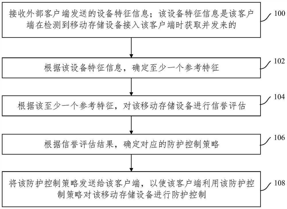 对移动存储设备进行防护控制的方法、装置、设备及介质