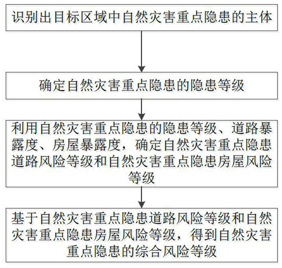 自然灾害重点隐患风险评估方法及装置