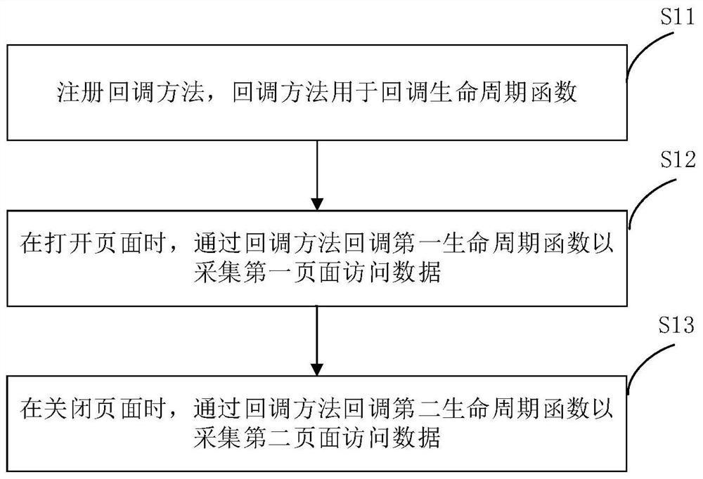 页面访问数据采集方法及装置