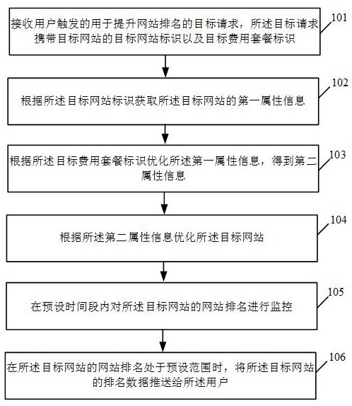 网站排名优化方法、装置及存储介质