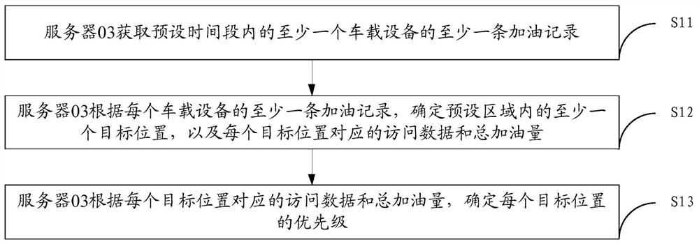 一种优先级的确定方法和装置