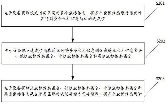 轨迹的存储方法、系统及存储介质