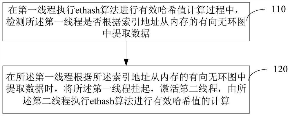 工作量证明算法优化方法、装置、计算机设备和存储介质