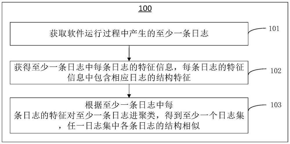 日志分类方法及装置