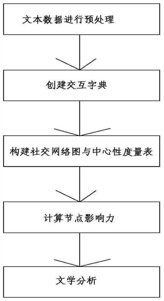 一种基于节点影响力度量的文学作品人物关系可视化分析方法