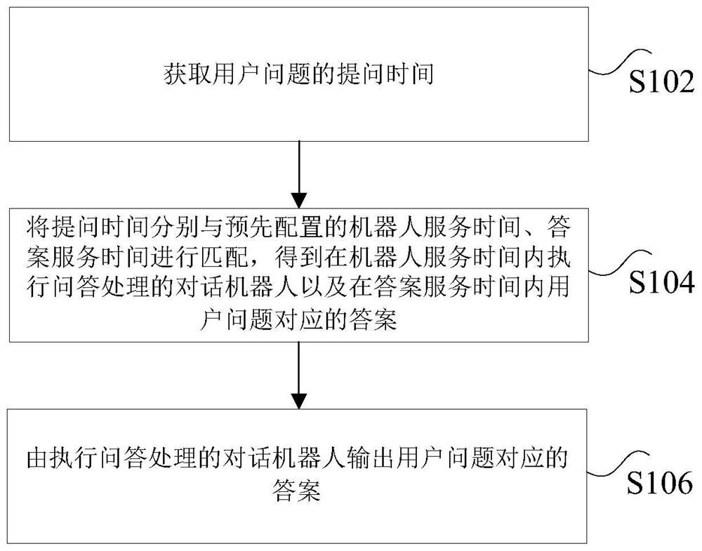 问答处理方法、装置、计算机可读存储介质及处理器