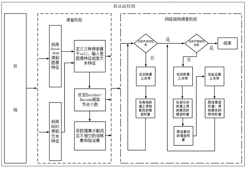 基于网络结构搜索的视觉问答方法