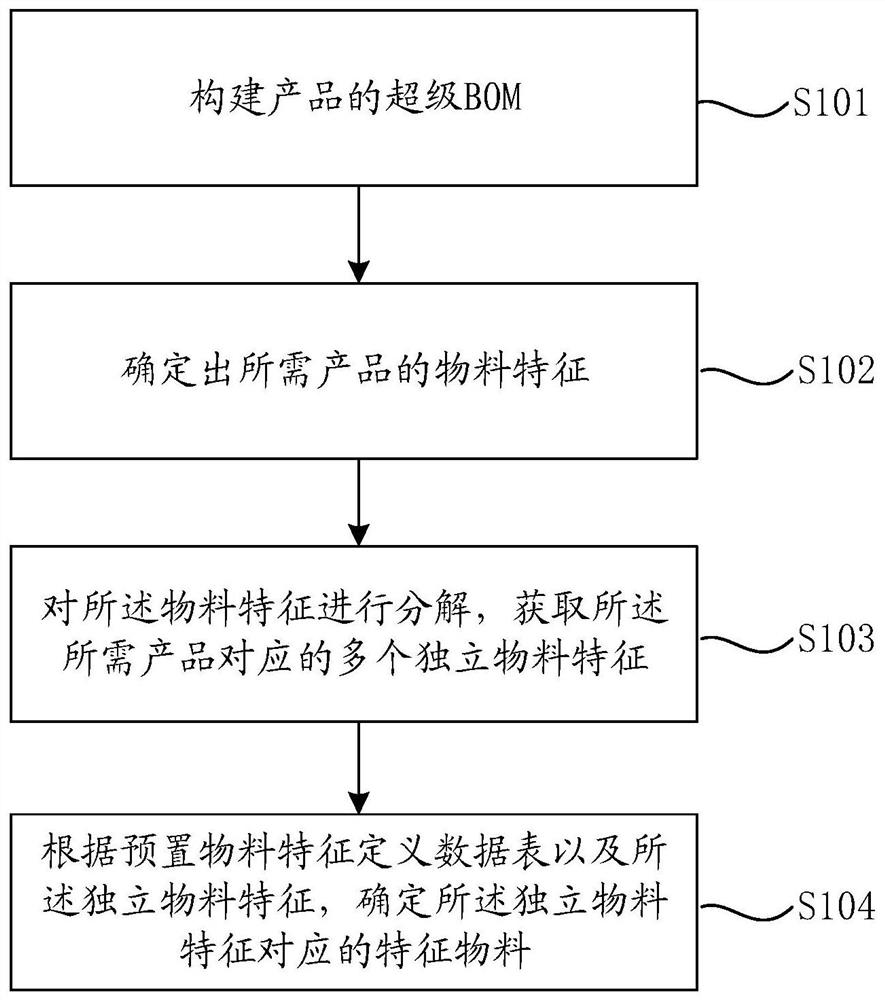 一种特征物料挑选方法、装置、设备及介质