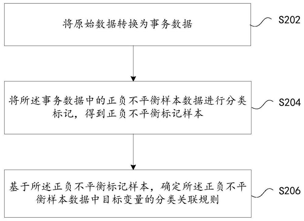 一种不平衡样本的关联规则确定方法及装置