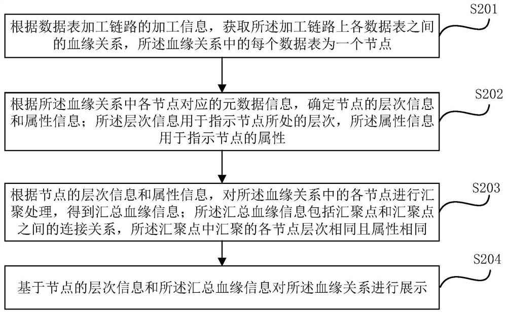 数据血缘关系展示方法及装置