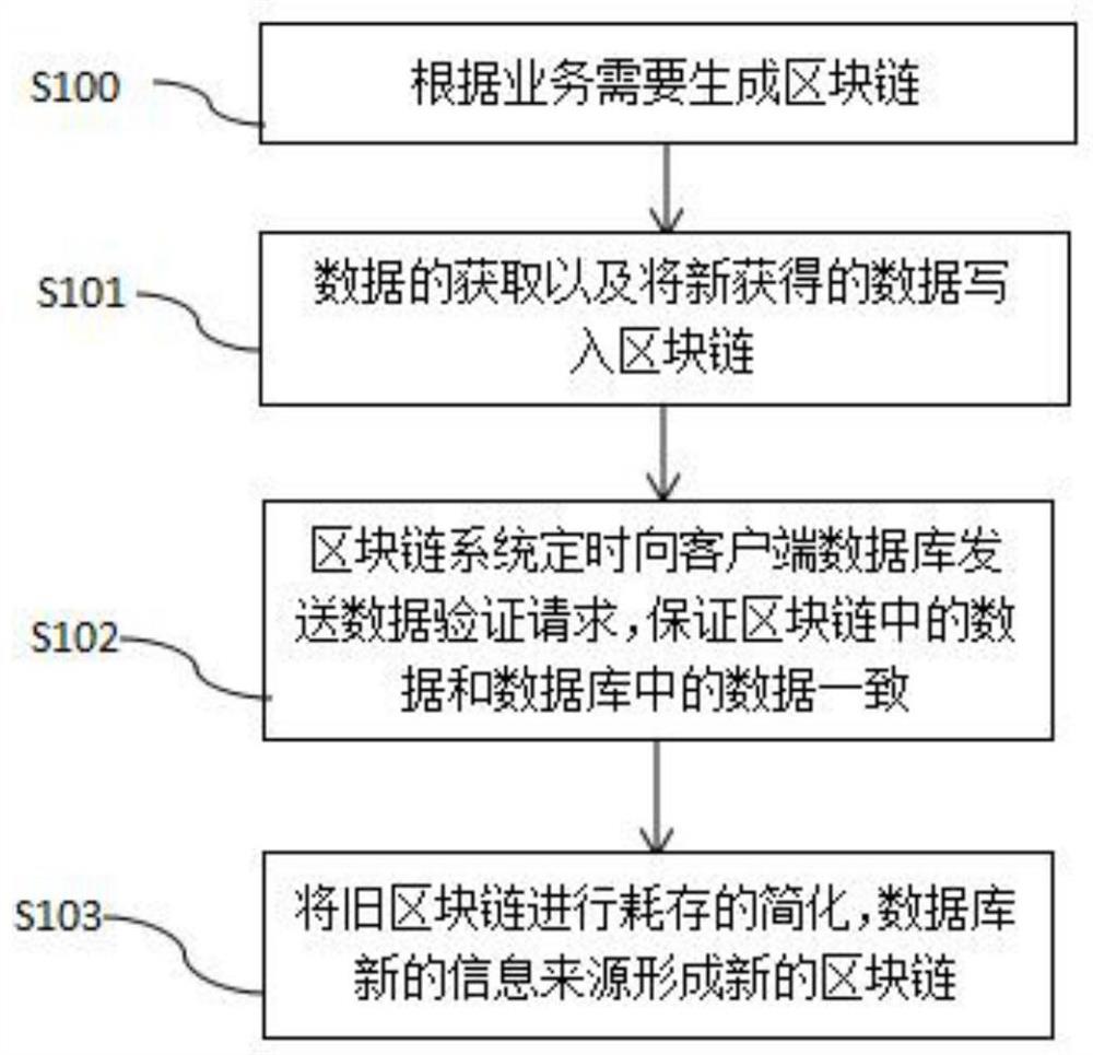 一种基于区块链的数据维护的方法