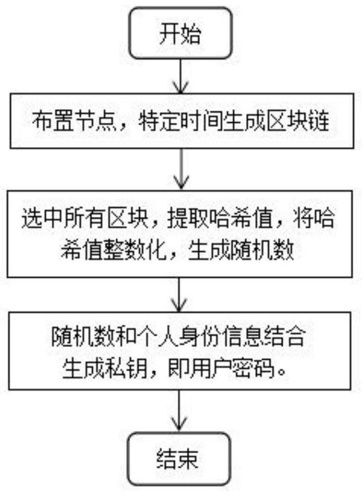 一种基于区块链快速生成账户的方法和装置