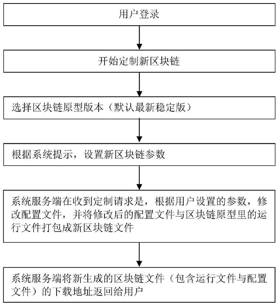 一种区块链快速定制方法、设备及储存介质