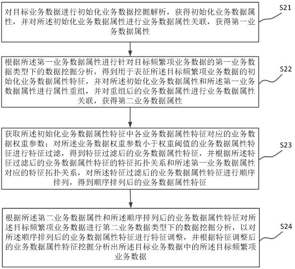 频繁项业务数据挖掘分析方法及业务数据挖掘设备