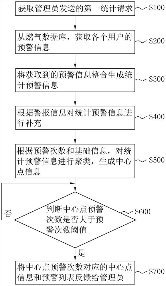 燃气泄露数据监控方法、系统、智能终端及存储介质