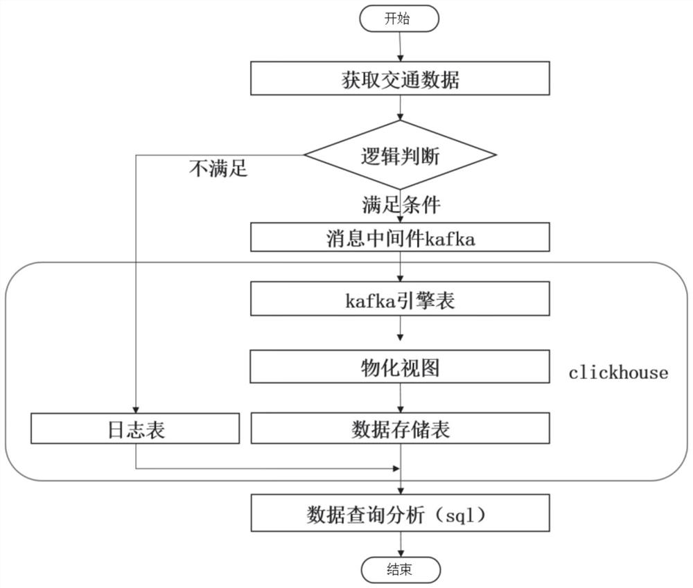 一种基于列数据库的智能交通数据分析和存储方法