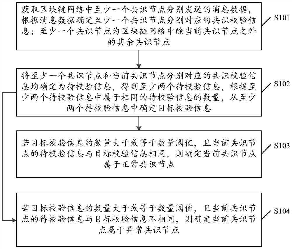 区块链共识节点校验方法、装置、设备以及存储介质