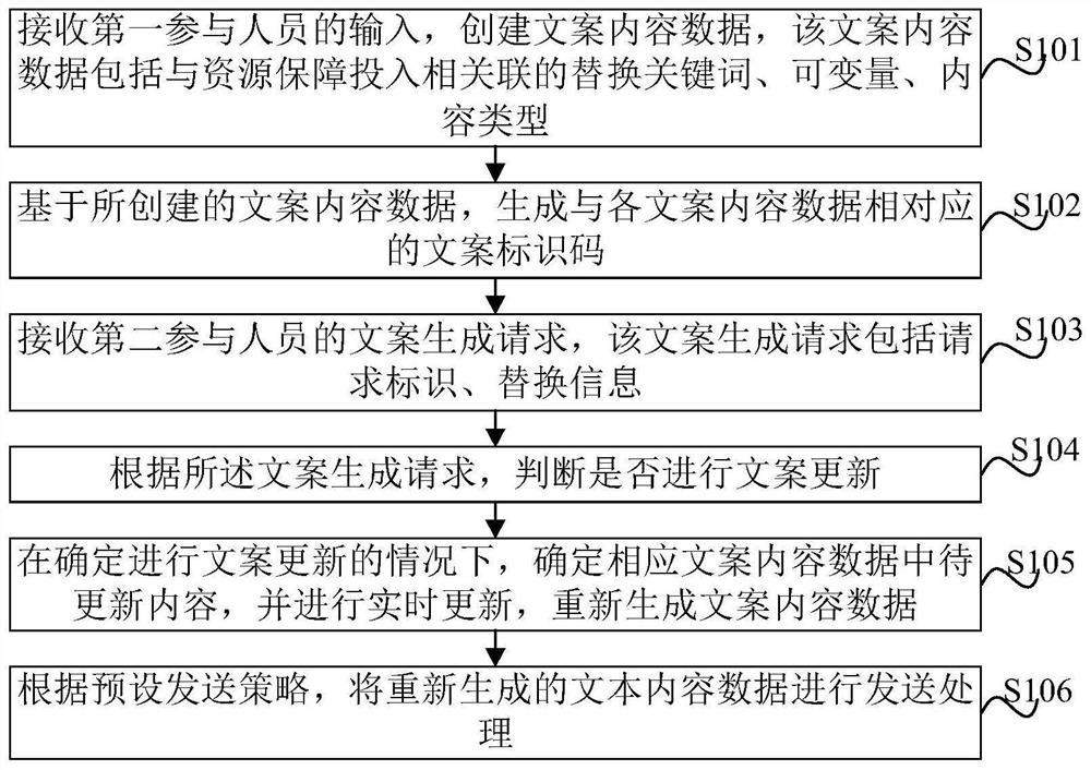 基于资源保障投入的文案更新方法、系统和电子设备