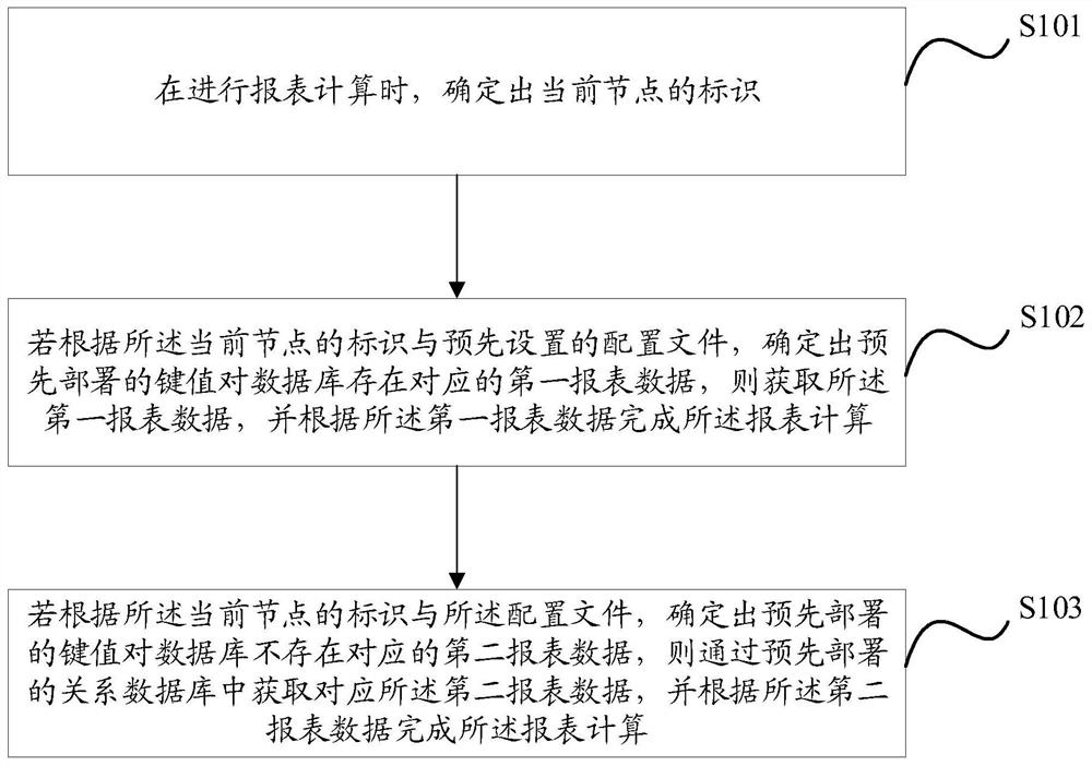 一种报表计算方法、装置、设备及介质