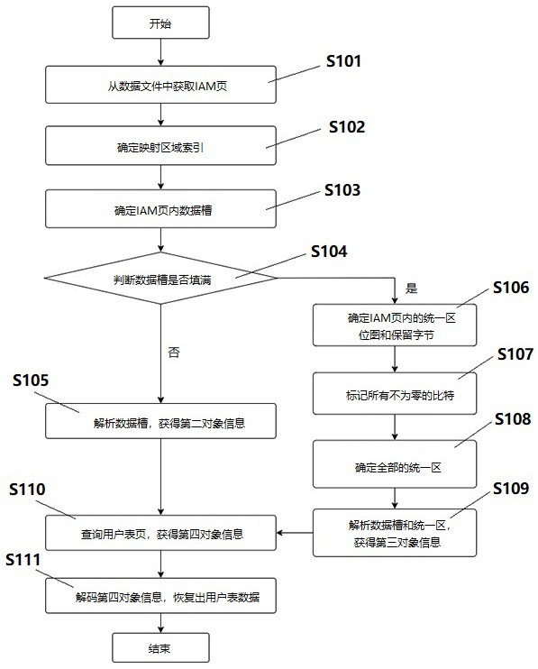 基于IAM页的数据库恢复的方法、系统及存储介质