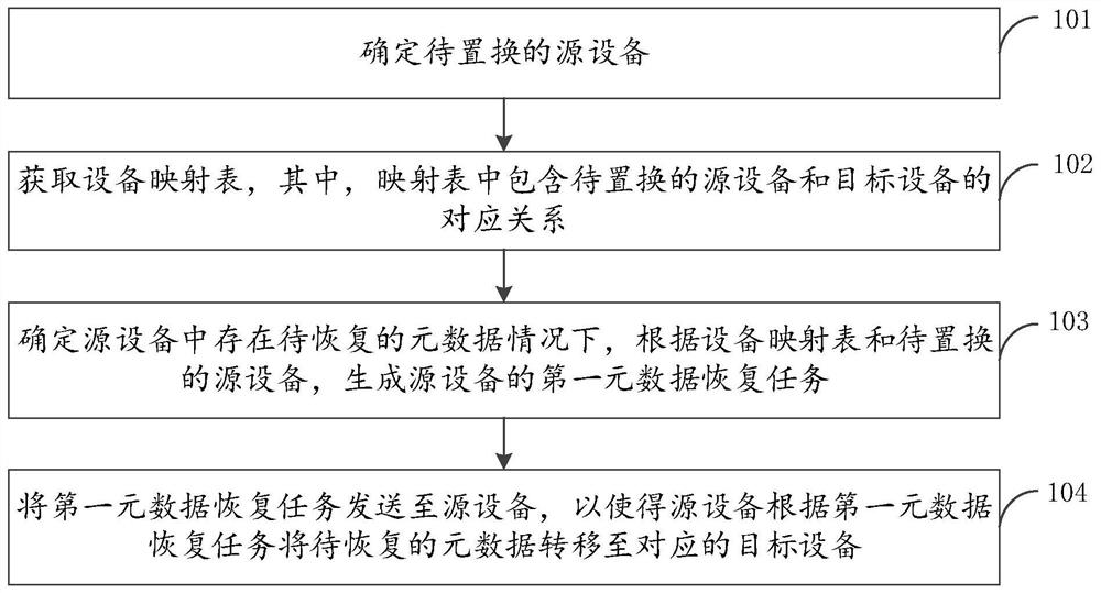 数据转移方法、装置、电子设备和存储介质