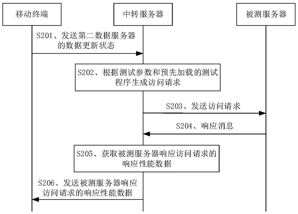 测试方法及设备