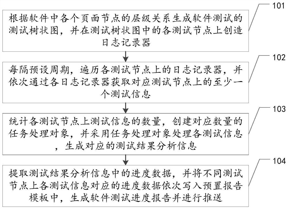 软件测试进度分析方法、装置、设备及存储介质