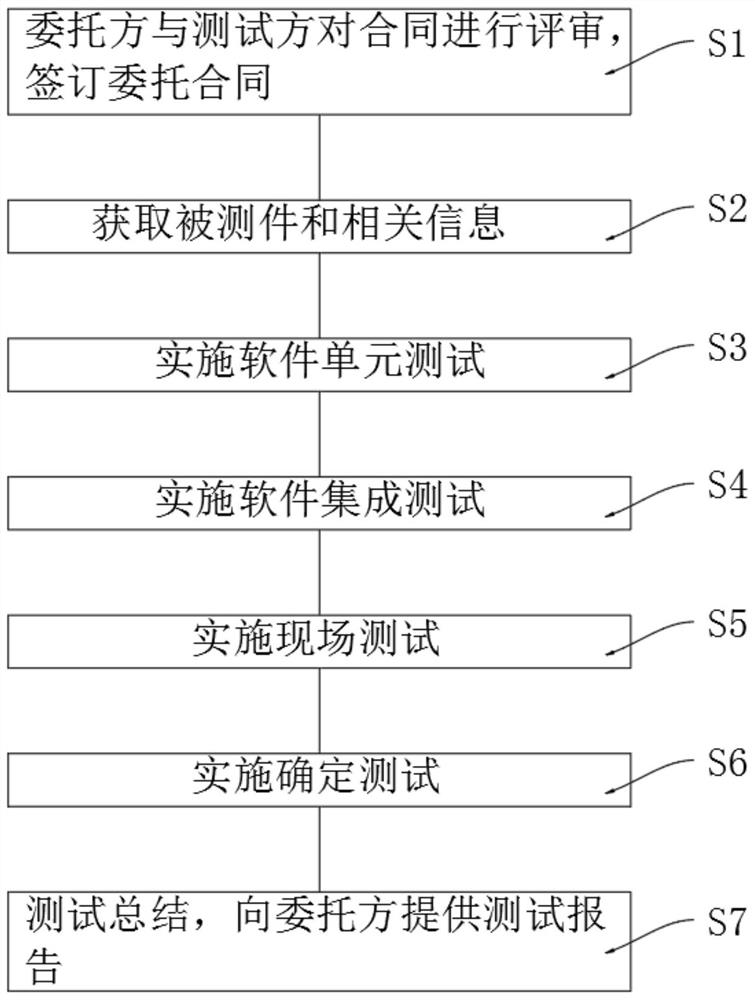 一种机载计算机软件测试通用体系的构建方法