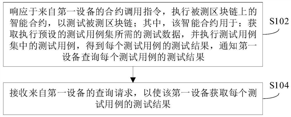 区块链测试的方法、装置和电子设备