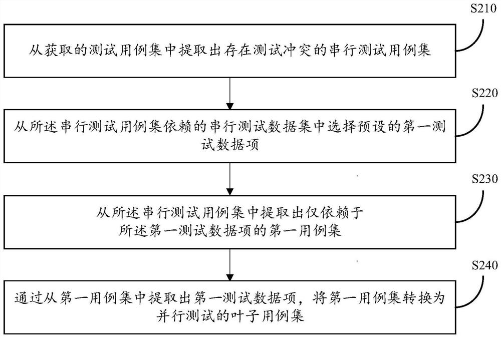 一种测试数据处理方法及其装置