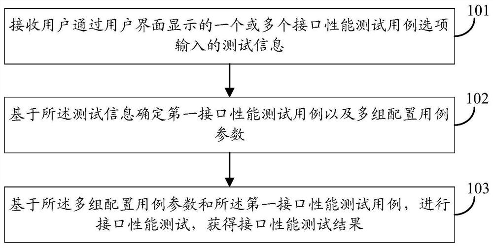 接口性能测试方法、装置和电子设备