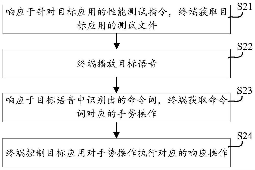 性能测试方法及装置