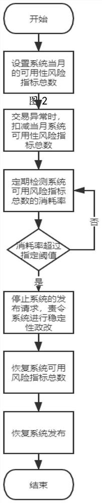 一种保障系统可用率的风险管理方法