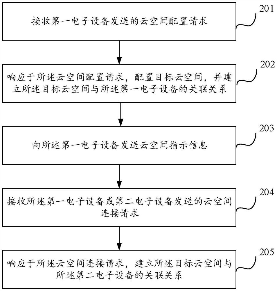 云空间配置方法、信息收发方法及相关设备