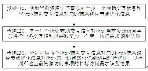 基于人工智能和云计算的业务分析方法及人工智能服务器