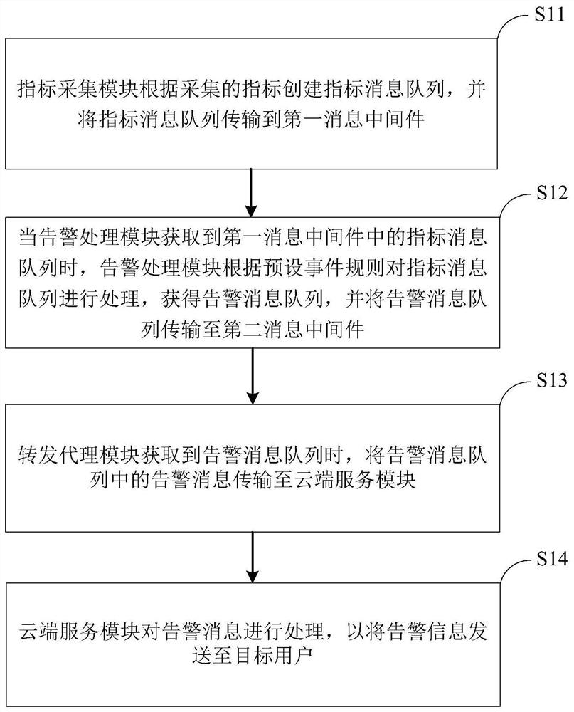 一种边缘端服务告警的方法及装置