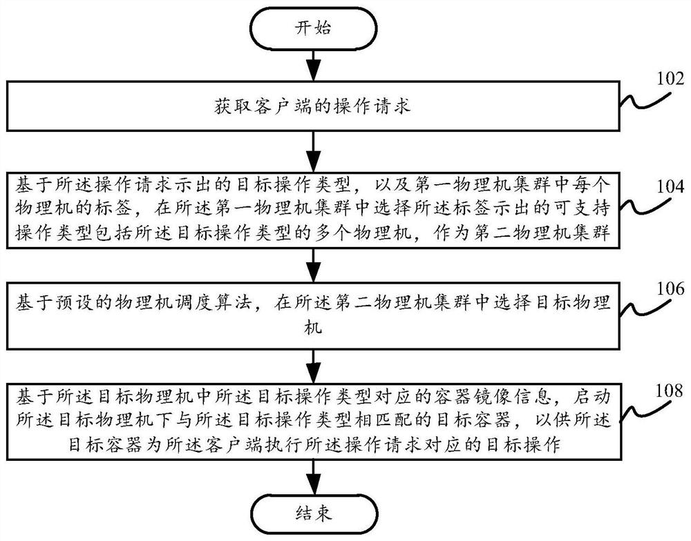 资源调度方法、电子设备和计算机可读存储介质