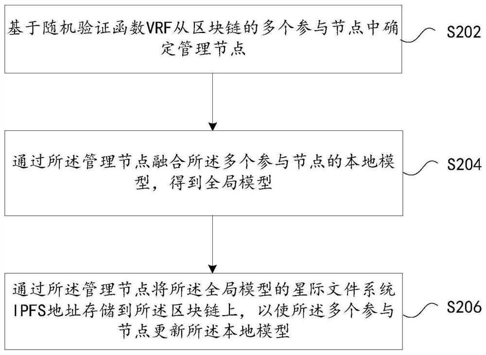 一种模型聚合处理方法及装置