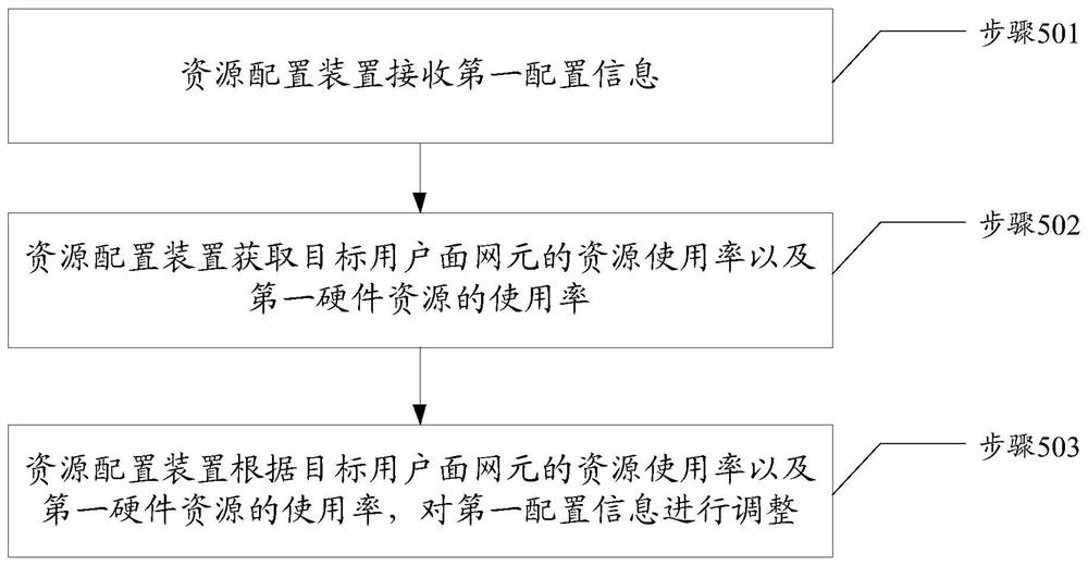 资源配置方法及装置