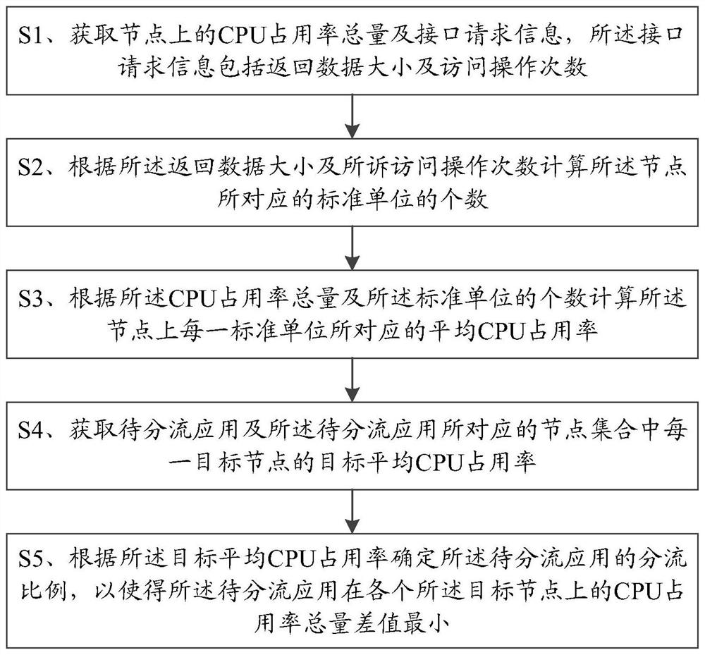 一种负载调整的优化方法及终端