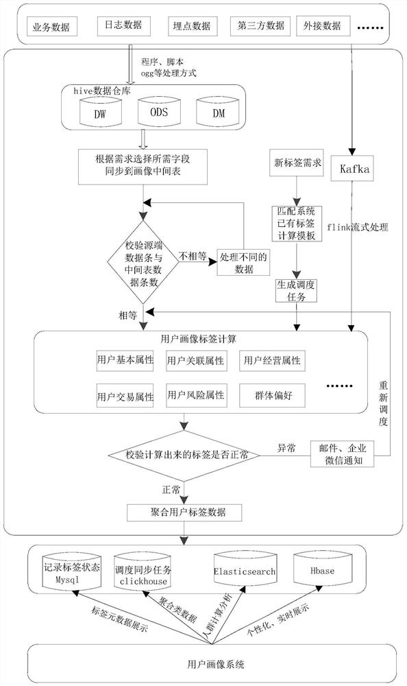 一种解决面向多个画像标签作业调度任务的方法