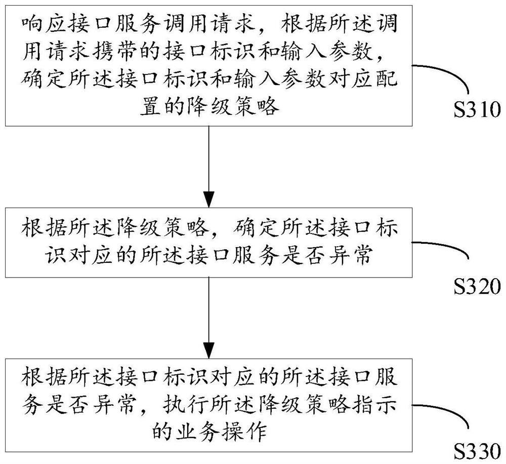 接口服务的调用方法、装置、电子设备及存储介质