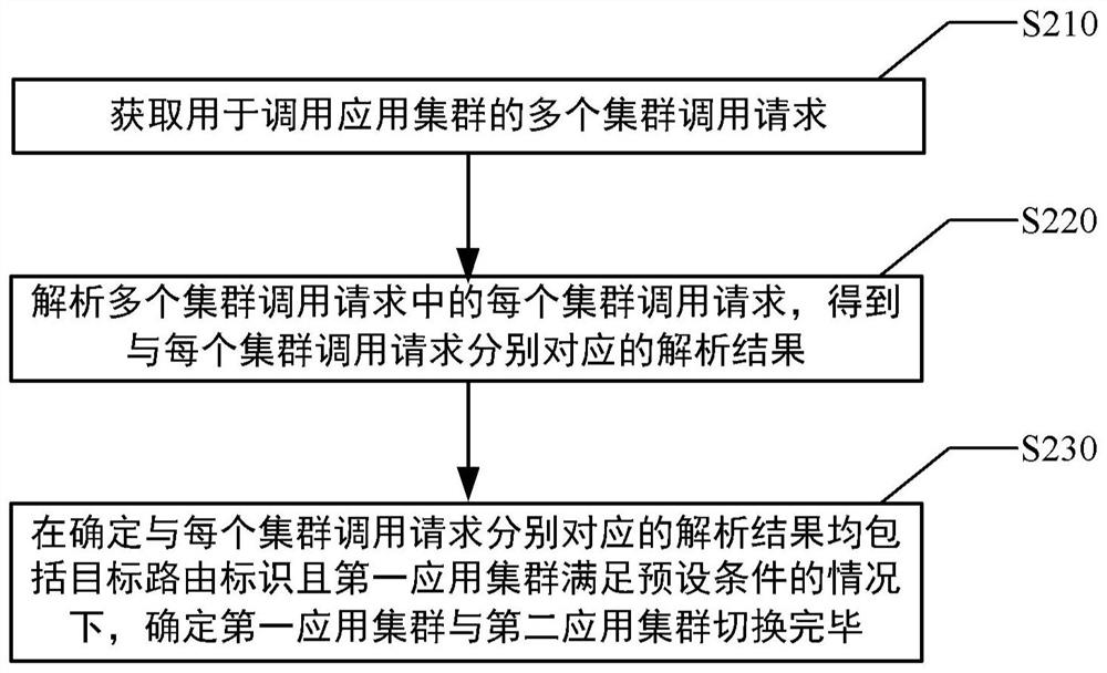 集群切换方法、集群切换装置、电子设备及可读存储介质