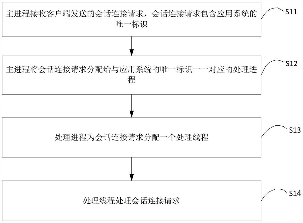 会话连接请求的处理方法、装置及服务器