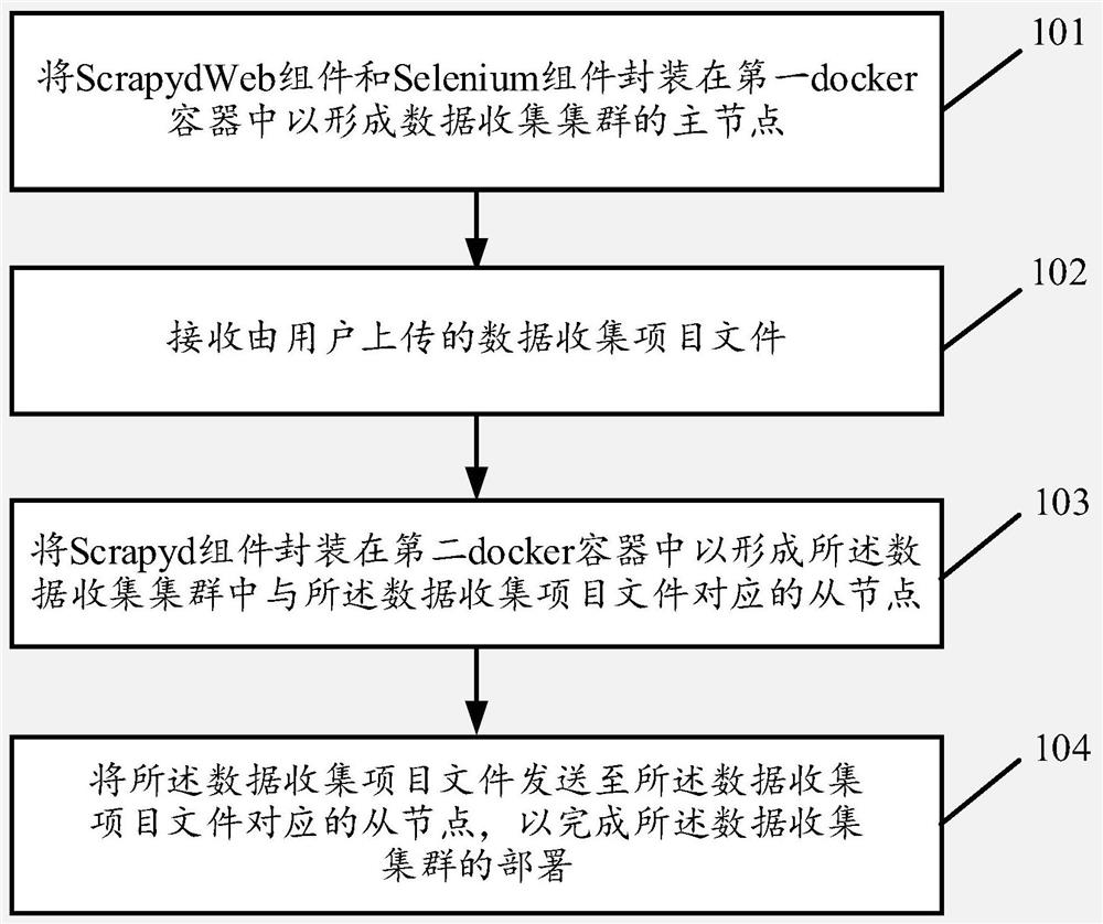 数据收集集群的部署方法、装置、设备以及存储介质