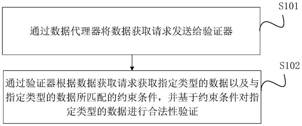 一种数据验证方法、电子设备和存储介质