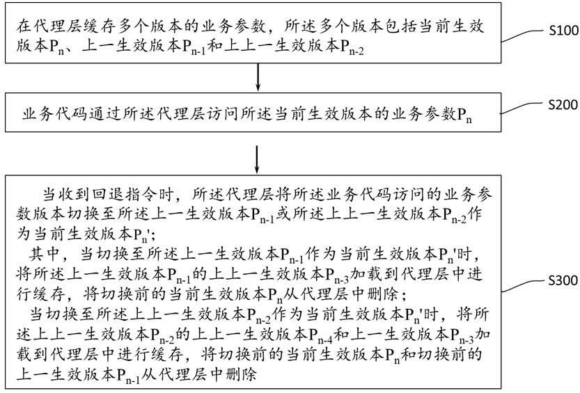 一种应用集群业务参数的多版本配置方法及系统