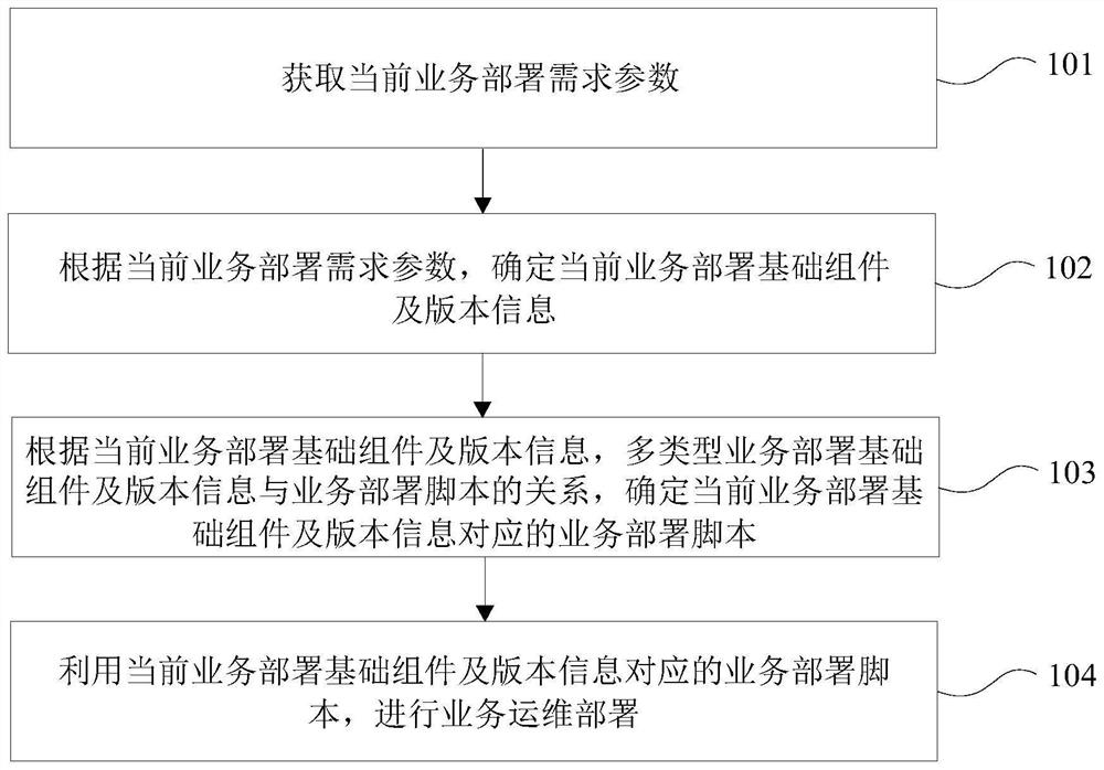 运维处理方法及装置